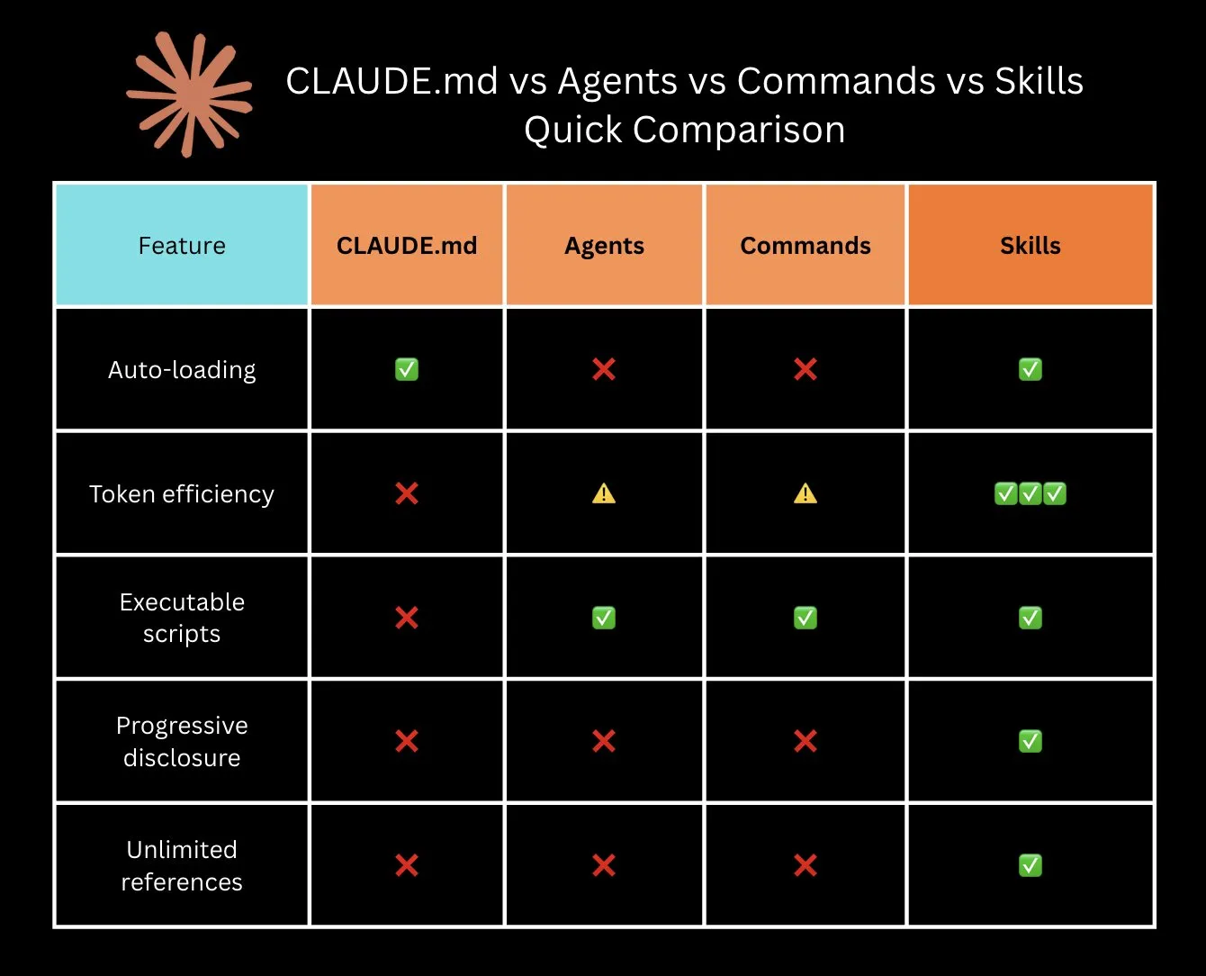 CLAUDE.md vs Agents vs Commands vs Skills - Quick Comparison